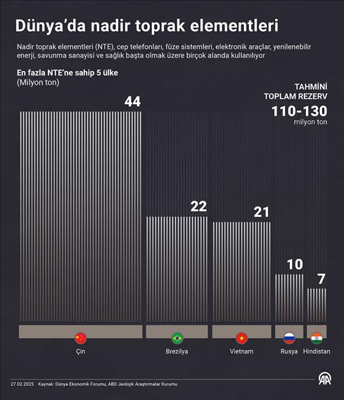 Dünya’da nadir toprak elementleri