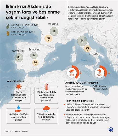 İklim krizi Akdeniz'de yaşam tarzı ve beslenme şeklini değiştirebilir