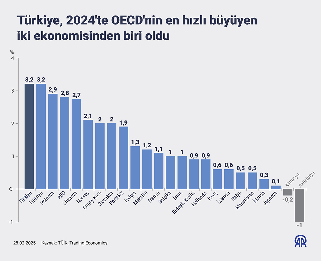 Türkiye, 2024'te OECD'nin en hızlı büyüyen iki ekonomisinden biri oldu