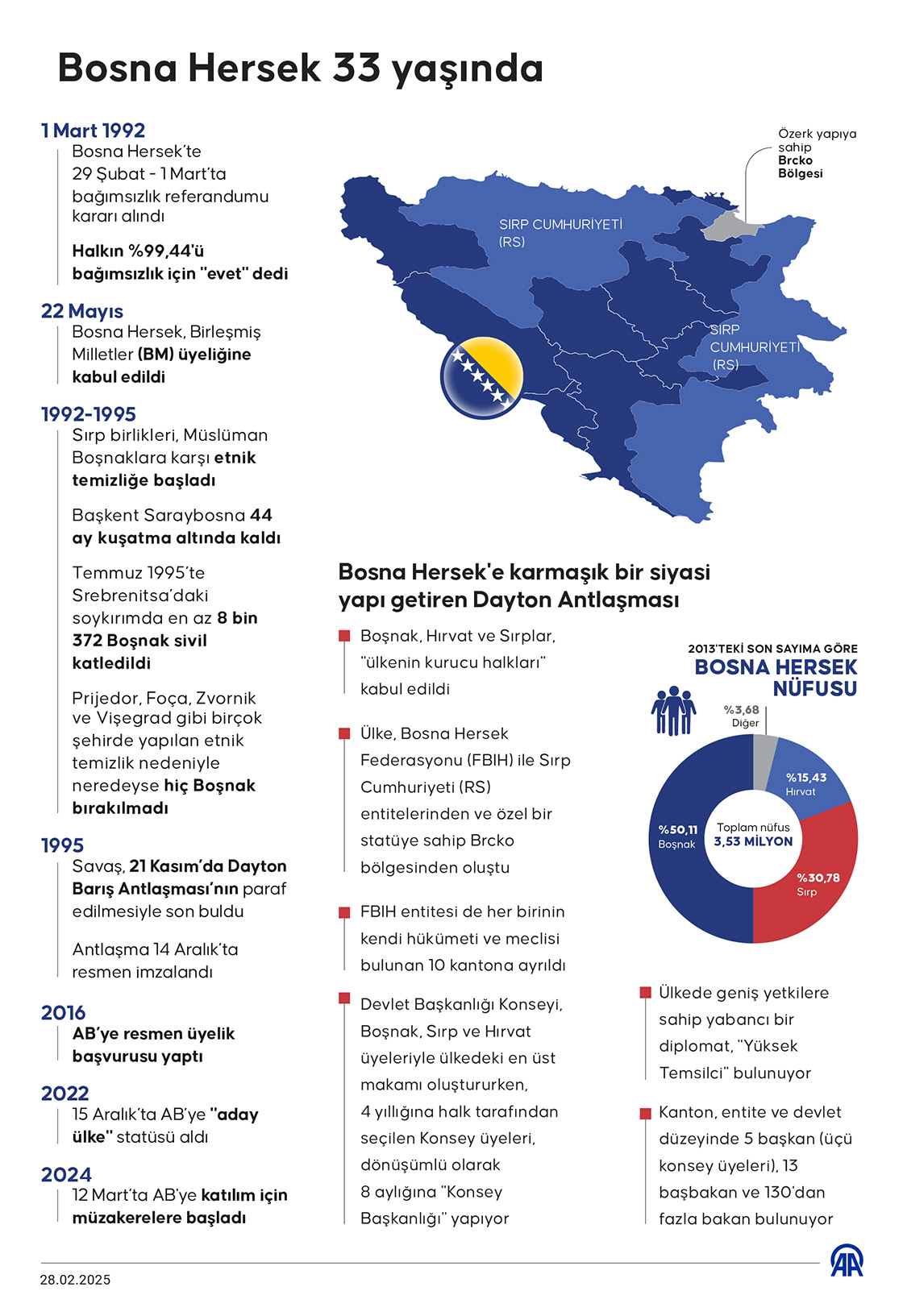 Bosna Hersek bağımsızlığının 33. yılını kutluyor