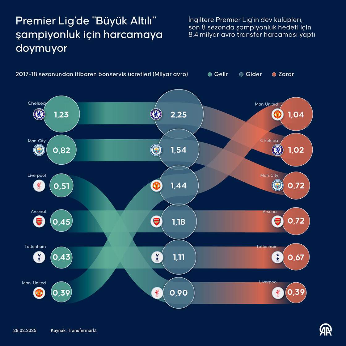 Premier Lig'de 'Büyük Altılı' şampiyonluk için harcamaya doymuyor