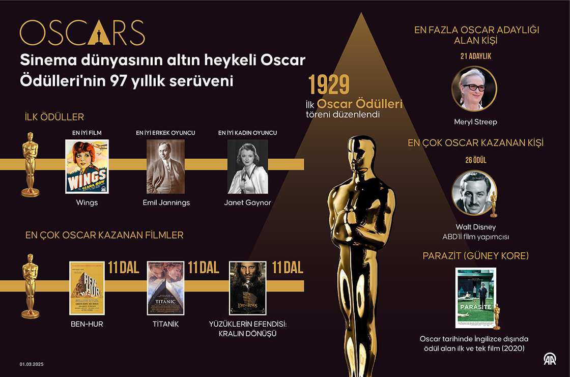Sinema dünyasının altın heykeli Oscar Ödülleri'nin 97 yıllık serüveni