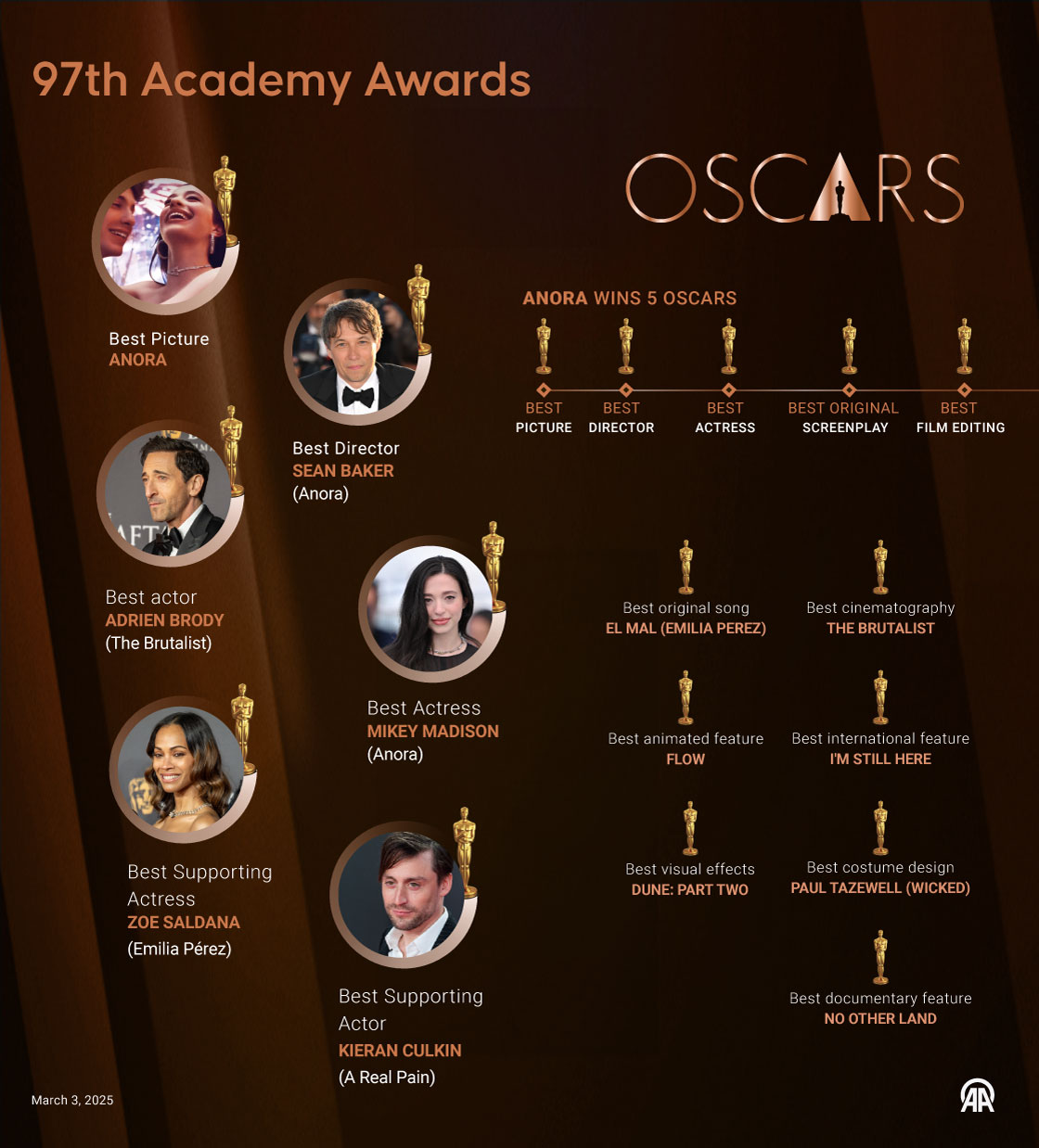 97th Oscar Academy Awards