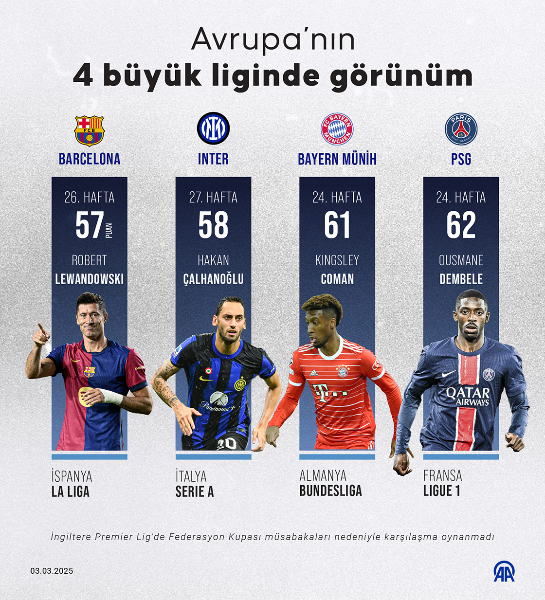 Avrupa’nın 4 büyük liginde görünüm