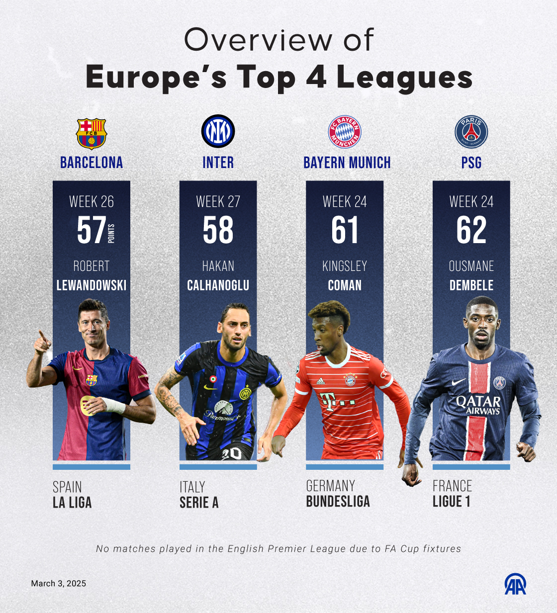 Overview of Europe’s Top 4 Leagues