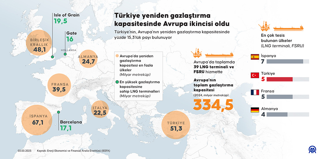Türkiye yeniden gazlaştırma kapasitesinde Avrupa ikincisi oldu