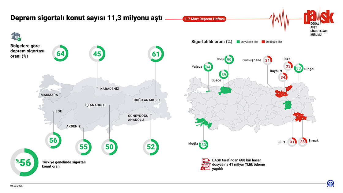 Deprem sigortalı konut sayısı 11,3 milyonu aştı