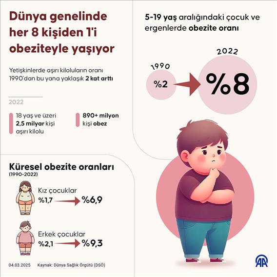 Dünya genelinde her 8 kişiden 1'i obeziteyle yaşıyor