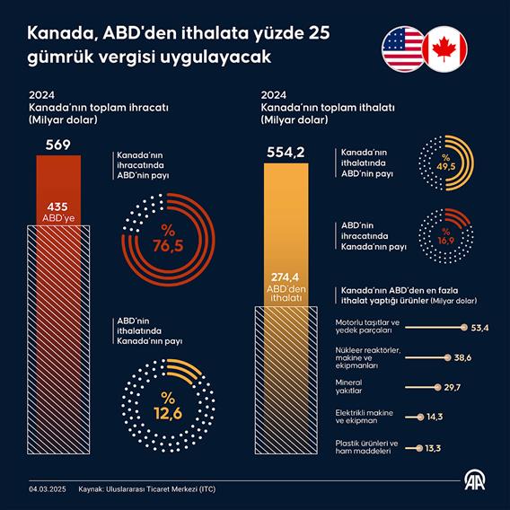 Kanada, ABD'den ithalata yüzde 25 gümrük vergisi uygulayacak