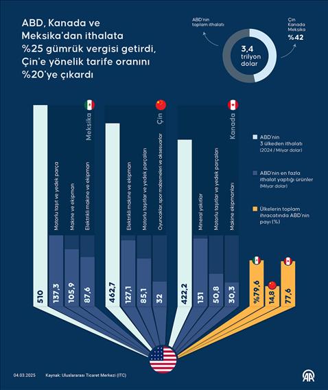 ABD, Kanada ve Meksika'dan ithalata %25 gümrük vergisi getirdi, Çin'e yönelik tarife oranını %20'ye çıkardı