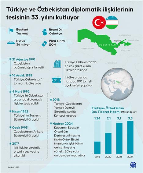 Türkiye ve Özbekistan diplomatik ilişkilerinin tesisinin 33. yılını kutluyor