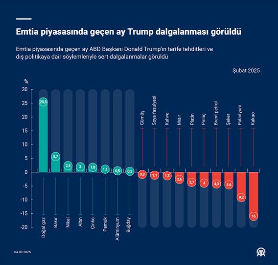 Emtia piyasasında geçen ay Trump dalgalanması görüldü