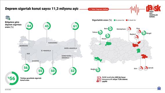 Deprem sigortalı konut sayısı 11,3 milyonu aştı