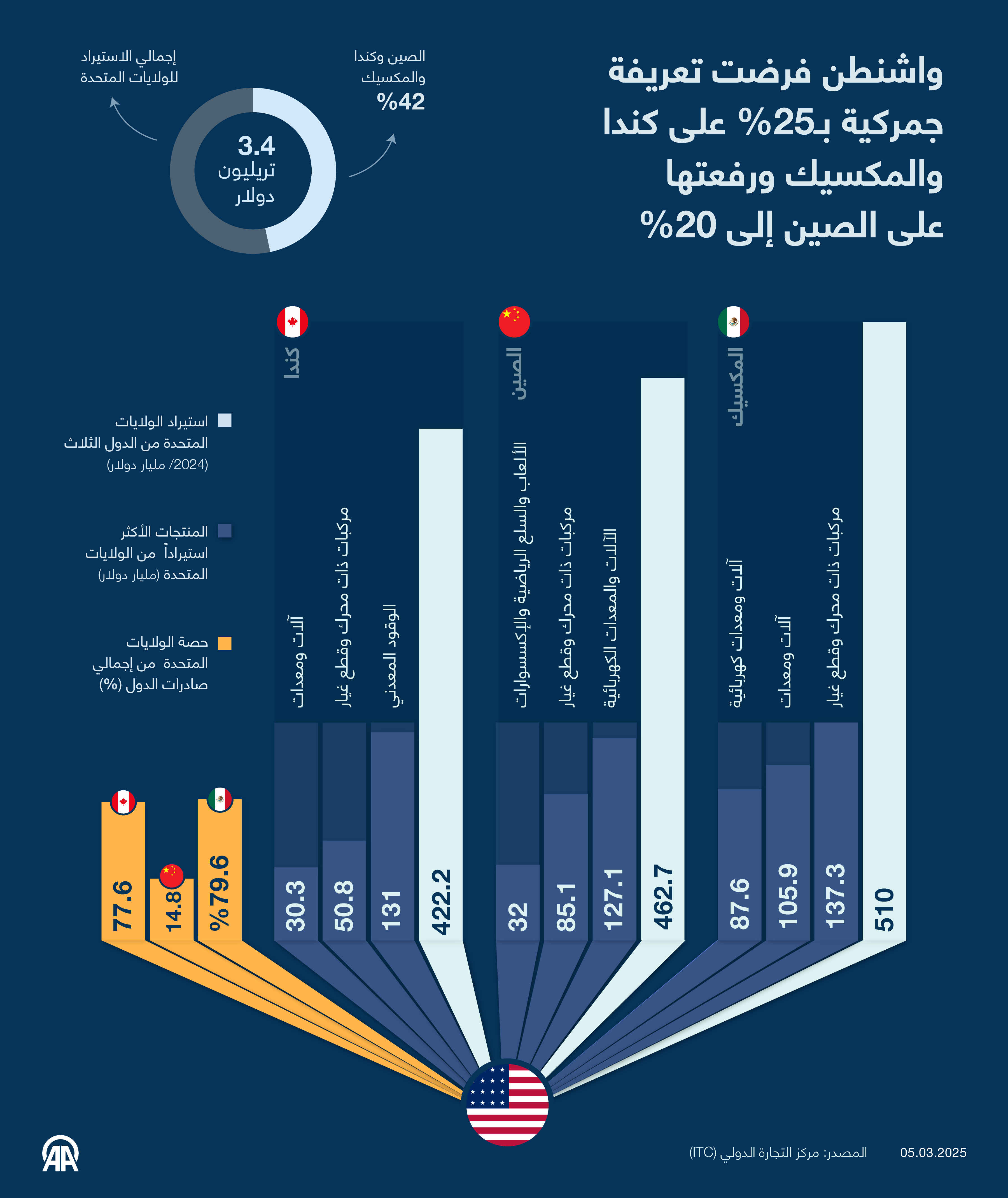 واشنطن فرضت تعريفة جمركية بـ25% على كندا والمكسيك ورفعتها على الصين إلى 20%