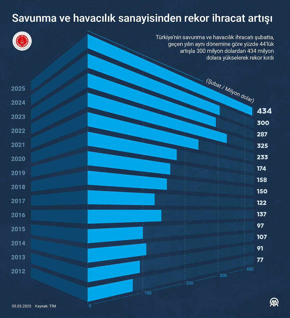 Savunma ve havacılık sanayisinden rekor ihracat artışı