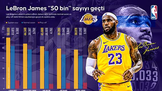 LeBron James, "50 bin" sayıyı geçti