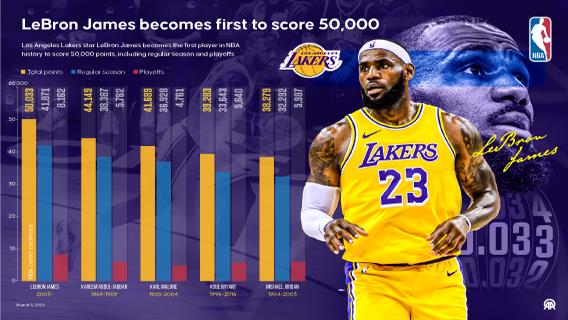 LeBron James becomes first to score 50,000