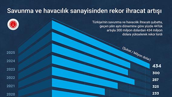 Savunma ve havacılık sanayisinden rekor ihracat artışı