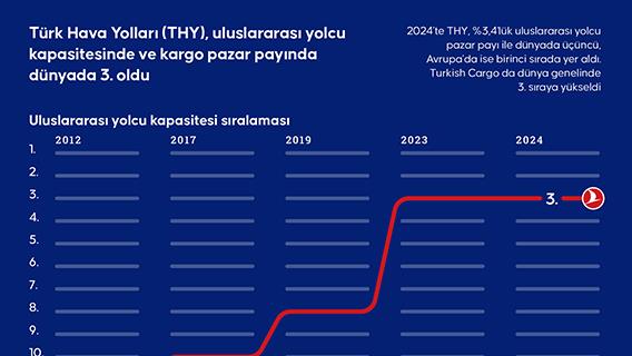 Türk Hava Yolları (THY), uluslararası yolcu kapasitesinde ve kargo pazar payında dünyada 3. oldu