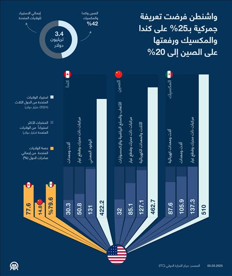 واشنطن فرضت تعريفة جمركية بـ25% على كندا والمكسيك ورفعتها على الصين إلى 20%