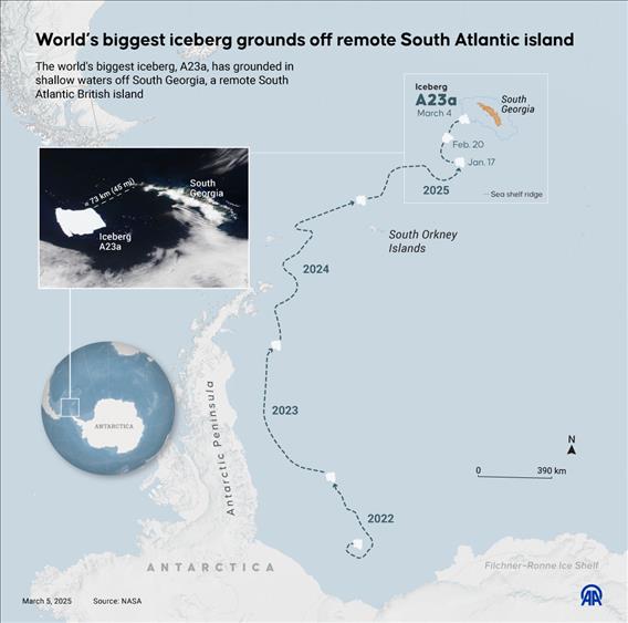 World’s biggest iceberg grounds off remote South Atlantic island