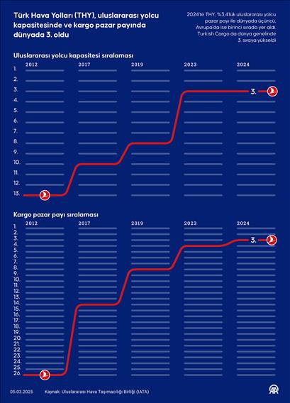 Türk Hava Yolları (THY), uluslararası yolcu kapasitesinde ve kargo pazar payında dünyada 3. oldu