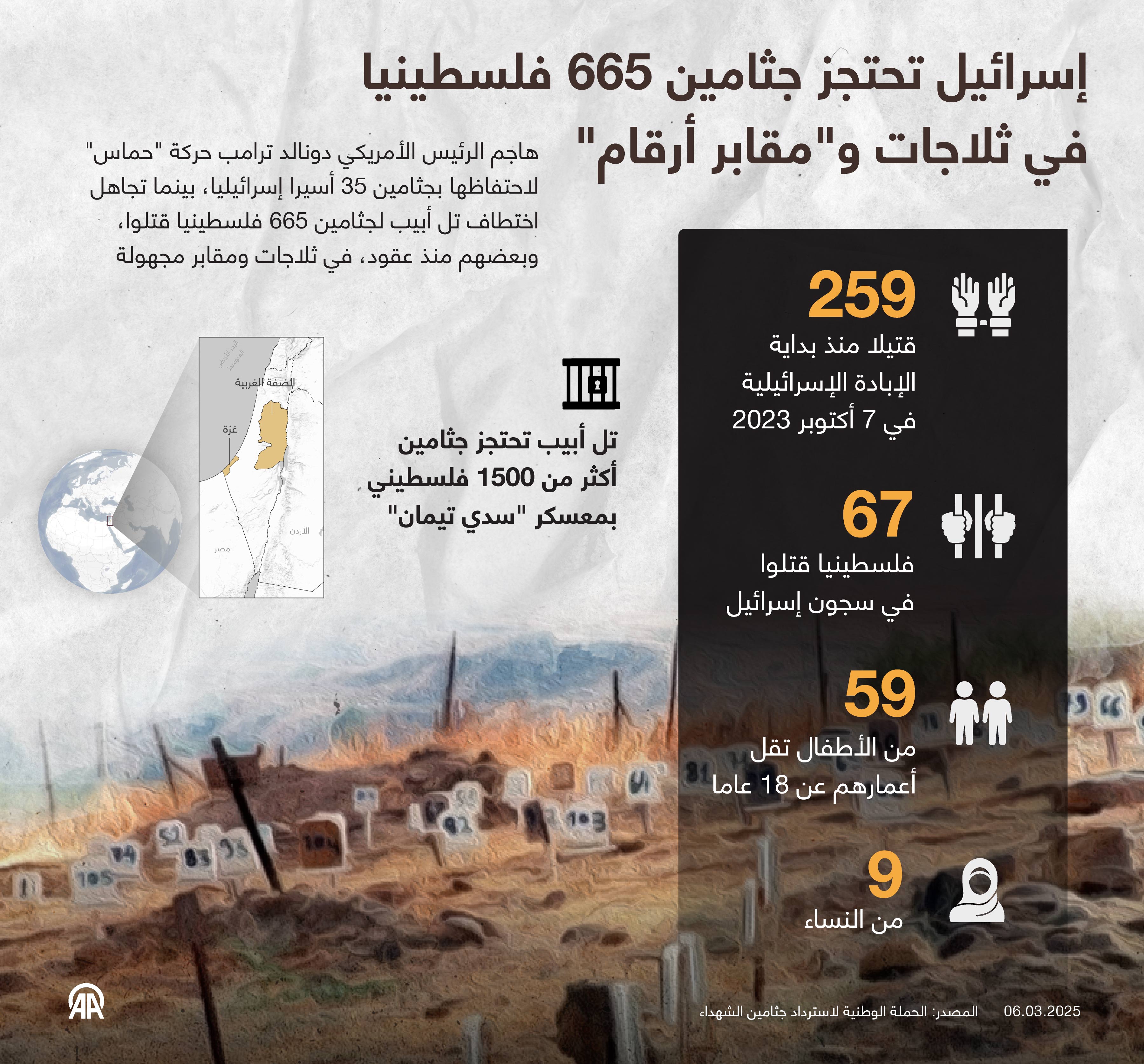 إسرائيل تحتجز جثامين 665 فلسطينيا في ثلاجات و"مقابر أرقام" 