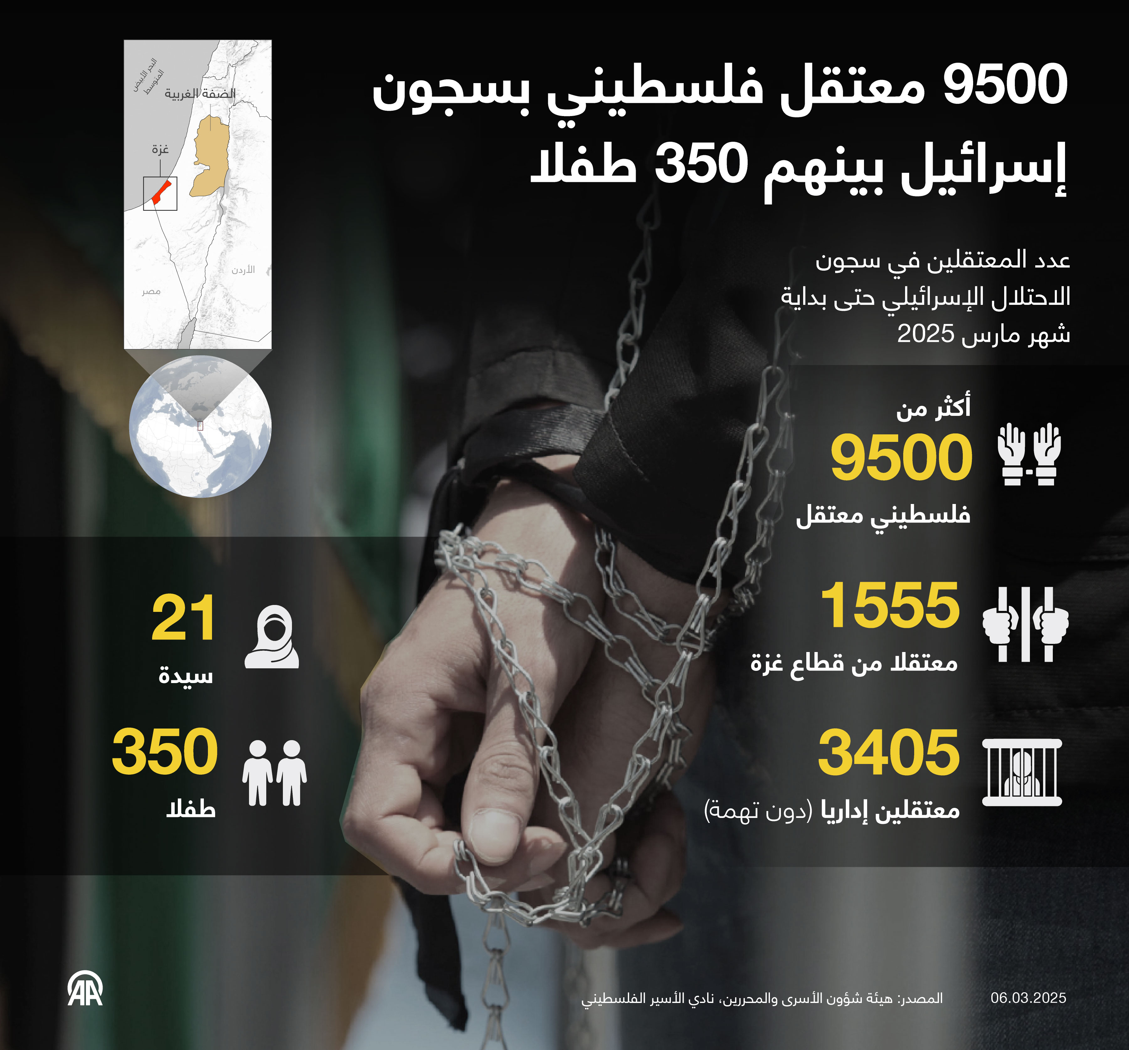 9500 معتقل فلسطيني بسجون إسرائيل بينهم 350 طفلا