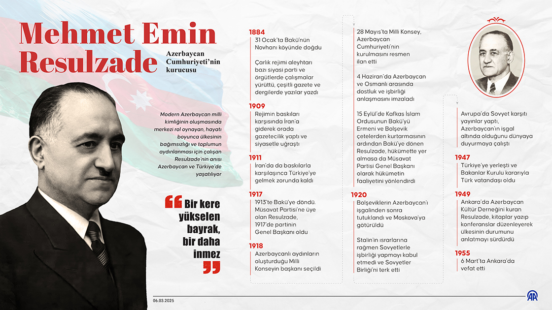 Azerbaycan Cumhuriyeti'nin kurucusu: Mehmet Emin Resulzade