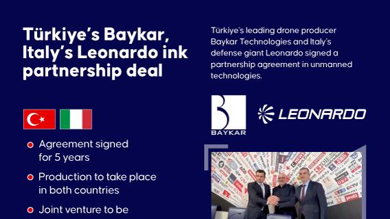 Türkiye's leading drone producer Baykar Technologies and Italy's defense giant Leonardo sign a five-year partnership deal in unmanned technologies