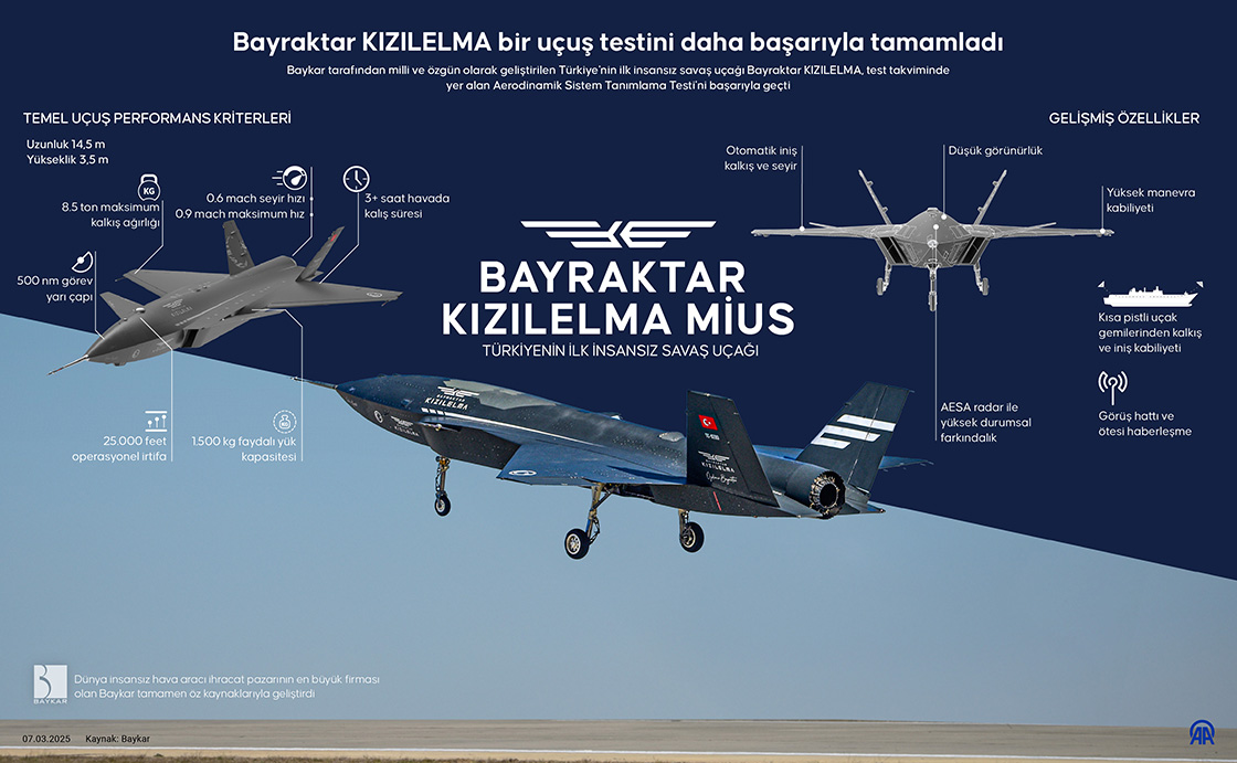 Bayraktar KIZILELMA bir uçuş testini daha başarıyla tamamladı