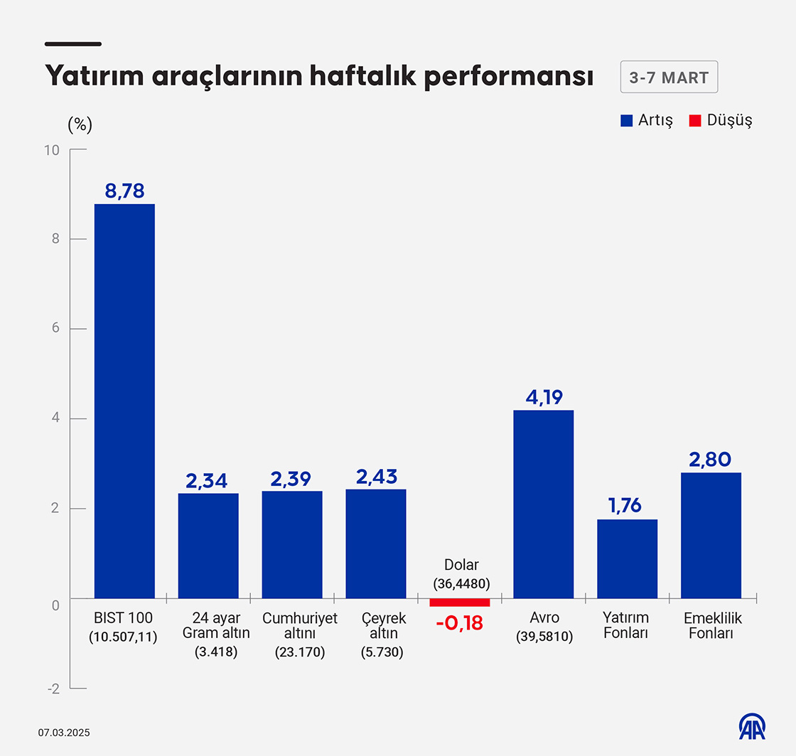 Yatırım araçlarının haftalık performansı