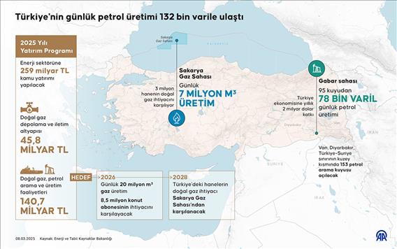 Türkiye'nin günlük petrol üretimi 132 bin varile ulaştı