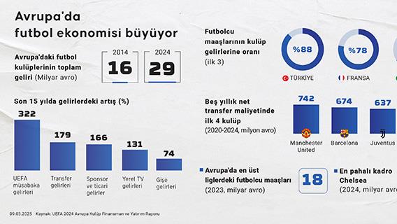 Avrupa'da futbol ekonomisi büyüyor