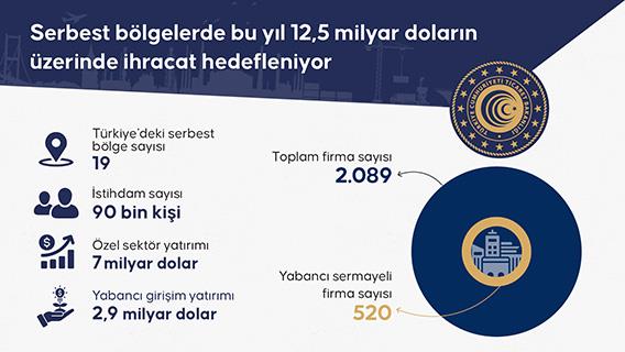 Serbest bölgelerde bu yıl 12,5 milyar doların üzerinde ihracat hedefleniyor