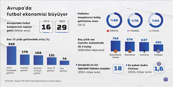 Avrupa'da futbol ekonomisi büyüyor