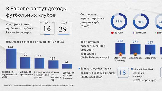 В Европе растут доходы футбольных клубов