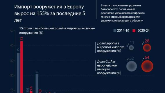 Импорт вооружения в Европу за 5 лет вырос на 155%