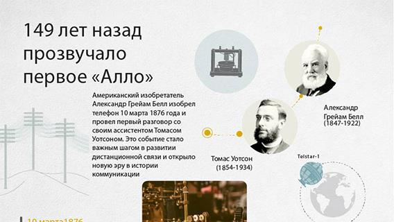 149 лет назад прозвучало первое «Алло»