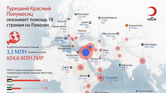 Турецкий Красный Полумесяц оказывает помощь 18 странам на Рамазан