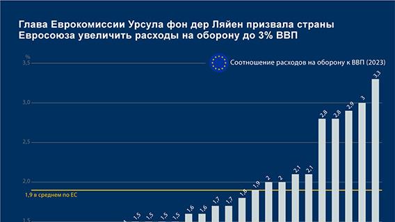 Глава Еврокомиссии Урсула фон дер Ляйен призвала страны Евросоюза увеличить расходы на оборону до 3% ВВП