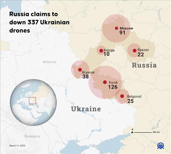 Russia claims to down 337 Ukrainian drones