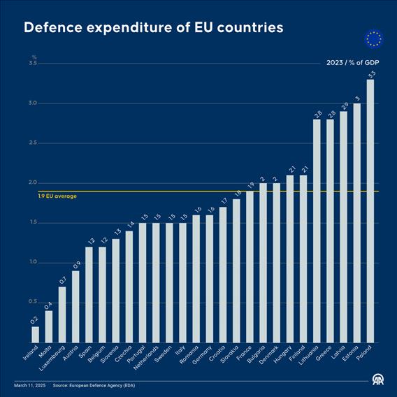 Defence expenditure of EU countries