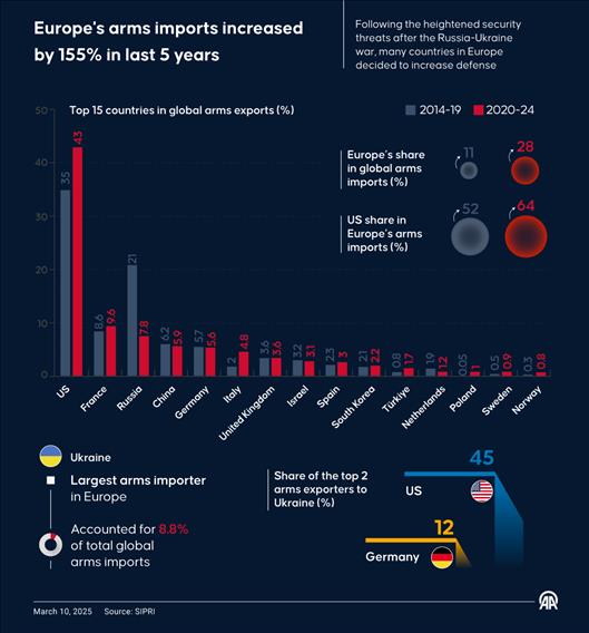 Europe's arms imports increased by 155% in last 5 years