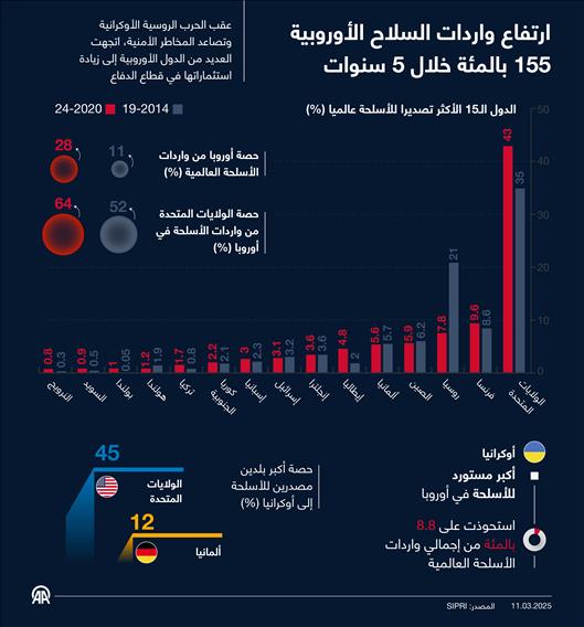 ارتفاع واردات السلاح الأوروبية 155 بالمئة خلال 5 سنوات