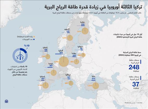 تركيا الثالثة أوروبيا في زيادة قدرة طاقة الرياح البرية