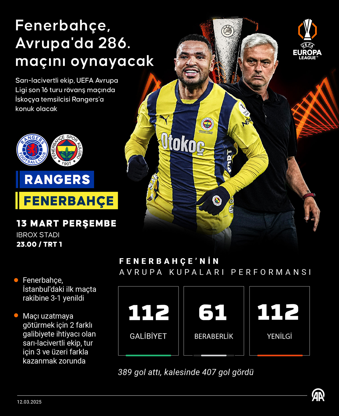 Fenerbahçe, Avrupa'da 286. maçını oynayacak
