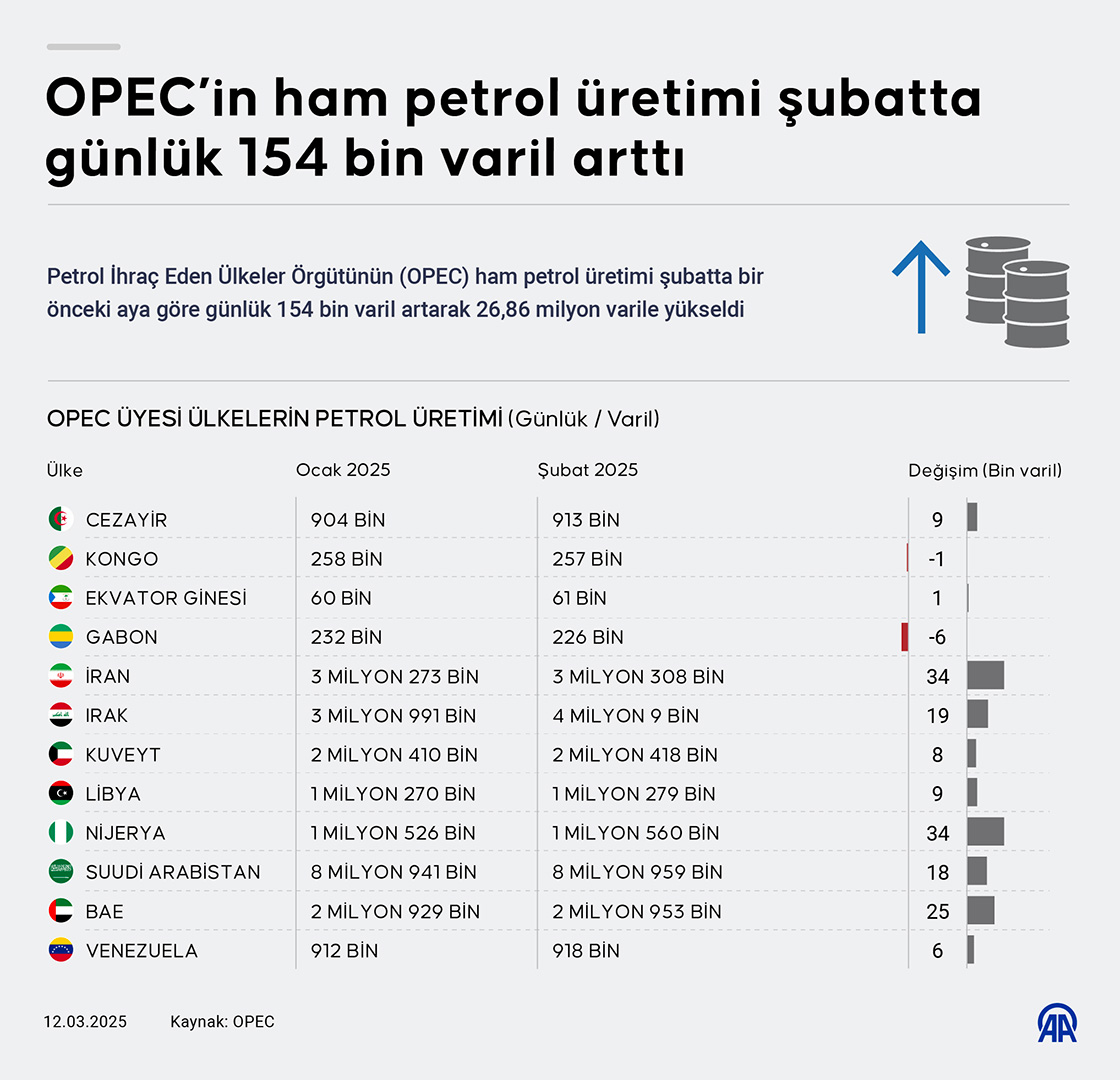 OPEC’in ham petrol üretimi şubatta günlük 154 bin varil arttı