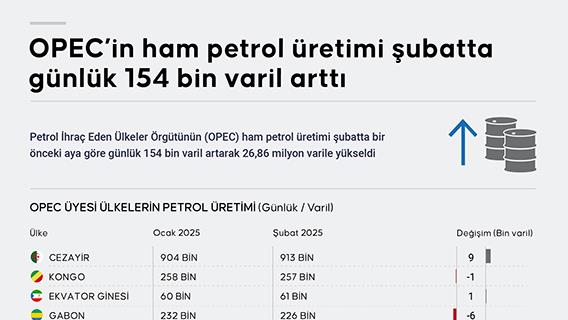 OPEC’in ham petrol üretimi şubatta günlük 154 bin varil arttıOPEC’in ham petrol üretimi şubatta günlük 154 bin varil arttı