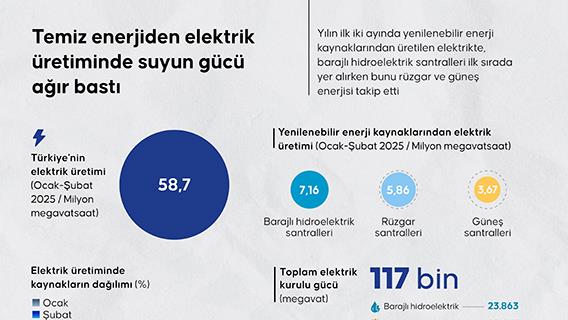 Temiz enerjiden elektrik üretiminde suyun gücü ağır bastı